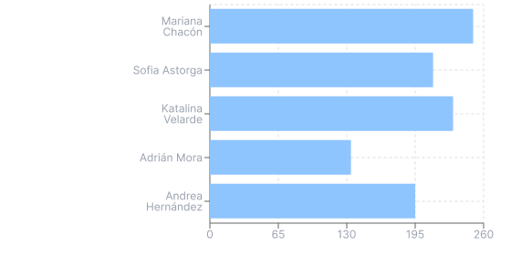 Gráfico de barras de horas por empleado