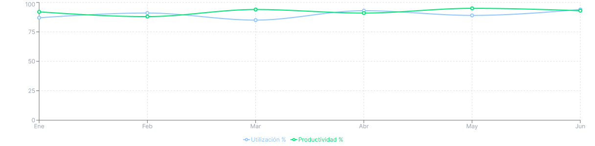 Gráfico de líneas de productividad