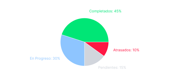 Gráfico de pastel de estado de proyectos